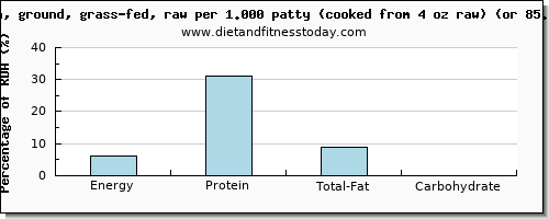 energy and nutritional content in calories in bison